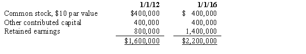 On January 1,2012,Parent Company purchased 32,000 of the 40,000 outstanding common shares of Sub Company for $1,520,000.On January 1,2016,Parent Company sold 4,000 of its shares of Sub Company on the open market for $90 per share.Sub Company's stockholders' equity on January 1,2012,and January 1,2016,was as follows: The difference between implied and book value is assigned to Sub Company's land.The amount of the gain on sale of the 4,000 shares that should be recorded on the books of Parent Company is: