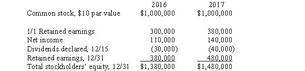 Poole made the following purchases of Smarte Company common stock: Stockholders' equity information for Smarte Company for 2016 and 2017 follows: On July 1,2017,Poole sold 14,000 shares of Smarte Company common stock on the open market for $22 per share.The shares sold were purchased on January 1,2016.Smarte notified Poole that its net income for the first six months was $70,000.Any difference between cost and book value relates to subsidiary land.Poole uses the cost method to account for its investment in Smarte Company. Required: A.Prepare the journal entry made by Poole to record the sale of the 14,000 shares on July 1,2017. B.Prepare the workpaper eliminating entries needed for a consolidated statements workpaper on December 31,2017. C.Compute the amount of noncontrolling interest that would be reported on the consolidated balance sheet on December 31,2017.