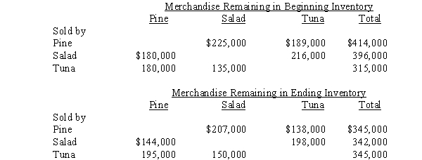 Pine Company owns an 80% interest in Salad Company and a 90% interest in Tuna Company.During 2016 and 2017,intercompany sales of merchandise were made by all three companies.Total sales amounted to $2,400,000 in 2016,and $2,700,000 in 2017.The companies sold their merchandise at the following percentages above cost. The amount of merchandise remaining in the 2017 beginning and ending inventories of the companies from these intercompany sales is shown below. Reported net incomes (from independent operations including sales to affiliates)of Pine,Salad,and Tuna for 2017 were $3,600,000,$1,500,000,and $2,400,000,respectively. Required: A.Calculate the amount noncontrolling interest to be deducted from consolidated income in the consolidated income statement for 2017. B.Calculate the controlling interest in consolidated net income for 2017.