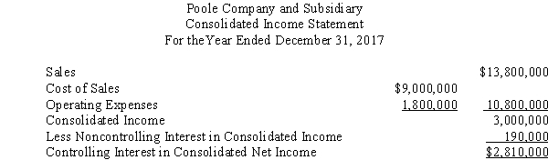 Poole Company owns a 90% interest in Solumbra Company.The consolidated income statement drafted by the controller of Poole Company appeared as follows: During your audit you discover that intercompany sales transactions were not reflected in the controller's draft of the consolidated income statement.Information relating to intercompany sales and unrealized intercompany profit is as follows: Required: Prepare a corrected consolidated income statement for Poole Company and Solumbra Company for the year ended December 31,2017.