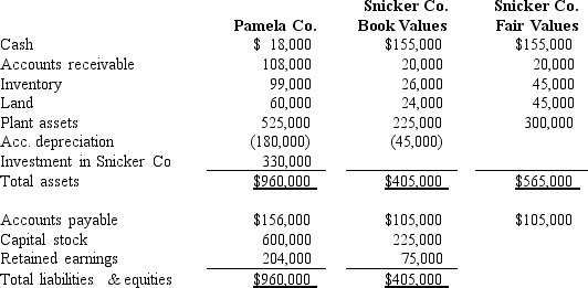 On January 1,2016,Pamela Company purchased 75% of the common stock of Snicker Company.Separate balance sheet data for the companies at the combination date are given below: Determine below what the consolidated balance would be for each of the requested accounts on January 2,2016. What amount of inventory will be reported?