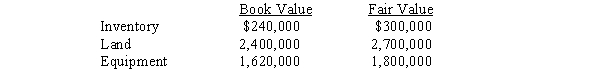 Phillips Company purchased a 90% interest in Standards Corporation for $2,340,000 on January 1,2016.Standards Corporation had $1,650,000 of common stock and $1,050,000 of retained earnings on that date. The following values were determined for Standards Corporation on the date of purchase: Required: A.Prepare a computation and allocation schedule for the difference between the implied and book value in the consolidated statements workpaper. B.Prepare the January 1,2016,workpaper entries to eliminate the investment account and allocate the difference between implied and book value.