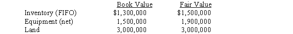 Pullman Corporation acquired a 90% interest in Sleeter Company for $6,500,000 on January 1 2016.At that time Sleeter Company had common stock of $4,500,000 and retained earnings of $1,800,000.The balance sheet information available for Sleeter Company on January 1,2016,showed the following: The equipment had a remaining useful life of ten years.Sleeter Company reported $240,000 of net income in 2016 and declared $60,000 of dividends during the year. Required: Prepare the workpaper entries assuming the cost method is used,to eliminate dividends,eliminate the investment account,and to allocate and depreciate the difference between implied and book value for 2016.