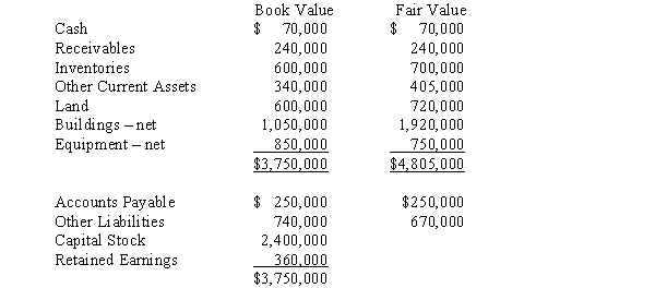 Pennington Corporation purchased 80% of the voting common stock of Stafford Corporation for $3,200,000 cash on January 1,2016.On this date the book values and fair values of Stafford Corporation's assets and liabilities were as follows: Required: Prepare a schedule showing how the difference between Stafford Corporation's implied value and the book value of the net assets acquired should be allocated.