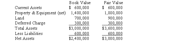 Plain Corporation acquired a 75% interest in Swampy Company on January 1,2016,for $2,000,000.The book value and fair value of the assets and liabilities of Swampy Company on that date were as follows: The property and equipment had a remaining life of 6 years on January 1,2016,and the deferred charge was being amortized over a period of 5 years from that date.Common stock was $1,500,000 and retained earnings was $900,000 on January 1,2016.Plain Company records its investment in Swampy Company using the cost method. Required: Prepare,in general journal form,the December 31,2016,workpaper entries necessary to: A.Eliminate the investment account. B.Allocate and amortize the difference between implied and book value.