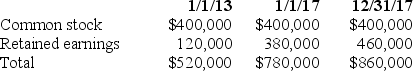 <strong>P Company purchased 90% of the outstanding common stock of S Company on January 1,2013 .S Company's stockholders' equity at various dates was: The workpaper entry to establish reciprocity under the cost method in the preparation of a consolidated statements workpaper on December 31,2017 should include a credit to P Company's retained earnings of:</strong> A)$80,000. B)$234,000. C)$260,000. D)$306,000.