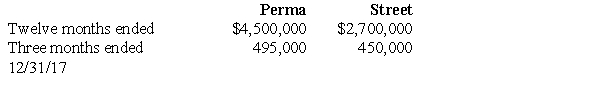 <strong>On October 1,2017,Perma Company acquired for cash all of the voting common stock of Street Company.The purchase price of Street's stock equaled the book value and fair value of Street's net assets.The separate net income for each company,excluding Perma's share of income from Street was as follows: During September,Street paid $150,000 in dividends to its stockholders.For the year ended December 31,2017,Perma issued parent company only financial statements.These statements are not considered those of the primary reporting entity.Under the partial equity method,what is the amount of net income reported in Perma's income statement?</strong> A)$7,200,000. B)$4,650,000. C)$4,950,000. D)$1,800,000.