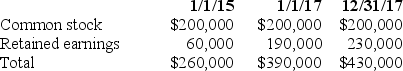 <strong>P Company purchased 90% of the outstanding common stock of S Company on January 1,2015.S Company's stockholders' equity at various dates was: The workpaper entry to establish reciprocity under the cost method in the preparation of a consolidated statements workpaper on December 31,2017 should include a credit to P Company's retained earnings of:</strong> A)$40,000. B)$117,000. C)$130,000. D)$153,000.