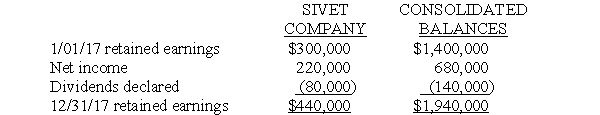 On January 1,2017,Prince Company purchased an 80% interest in the common stock of Sivet Company for $1,040,000,which was $60,000 greater than the book value of equity acquired.The difference between implied and book value relates to the subsidiary's land. The following information is from the consolidated retained earnings section of the consolidated statements workpaper for the year ended December 31,2017: Sivet's stockholders' equity includes only common stock and retained earnings. Required: A.Prepare the workpaper eliminating entries for a consolidated statements workpaper on December 31,2017.Prince uses the cost method. B.Compute the total noncontrolling interest to be reported on the consolidated balance sheet on December 31,2017.