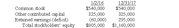 Prune Company purchased 80% of the outstanding common stock of Selma Company on January 2,2016,for $680,000.The composition of Selma Company's stockholders' equity on January 2,2016,and December 31,2017,was: During 2017,Selma Company earned $210,000 net income and declared a $60,000 dividend.Any difference between implied and book value relates to land.Prune Company uses the cost method to record its investment in Selma Company. Required: A.Prepare any journal entries that Prune Company would make on its books during 2017 to record the effects of its investment in Selma Company. B.Prepare,in general journal form,all workpaper entries needed for the preparation of a consolidated statements workpaper on December 31,2017.