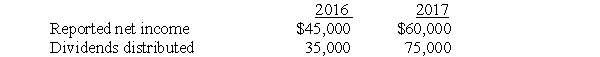 Pure Company acquired 80% of the outstanding common stock of Saxxon Company on January 2,2016 for $675,000.At that time,Saxxon's total stockholders' equity amounted to $1,000,000.Saxxon Company reported net income and dividends for the last two years as follows: Required: Prepare journal entries for Pure Company for 2016 and 2017 assuming Pure uses: A.The cost method to record its investment B.The complete equity method to record its investment.The difference between implied value and the book value of equity acquired was attributed solely to a building,with a 20-year expected life.