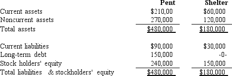 <strong>On January 1,2016,Pent Company and Shelter Company had condensed balance sheets as follows: On January 2,2016 Pent borrowed $180,000 and used the proceeds to purchase 90% of the outstanding common stock of Shelter.This debt is payable in 10 equal annual principal payments,plus interest,starting December 30,2016.Any difference between book value and the value implied by the purchase price relates to land. On Pent's January 2,2016 consolidated balance sheet,current liabilities should be:</strong> A)$150,000. B)$138,000. C)$120,000. D)$90,000.