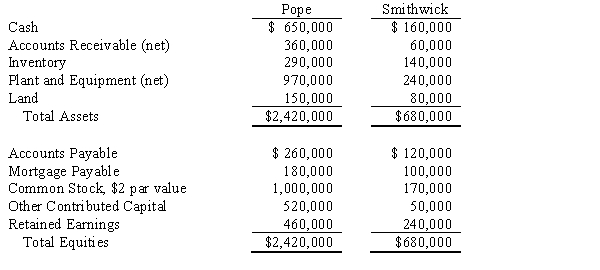 On January 2,2016,Pope Company acquired 90% of the outstanding common stock of Smithwick Company for $480,000 cash.Just before the acquisition,the balance sheets of the two companies were as follows: The fair values of Smithwick's assets and liabilities are equal to their book values with the exception of land. Required: A.Prepare the journal entry necessary to record the purchase of Smithwick's common stock. B.Prepare a consolidated balance sheet at the date of acquisition.