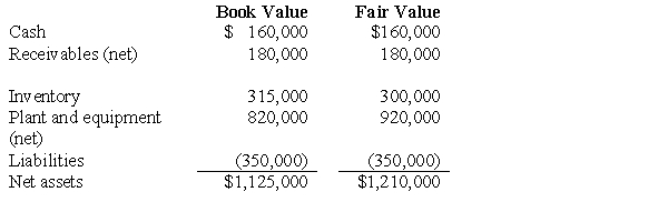 <strong>On February 5,Pryor Corporation paid $1,600,000 for all the issued and outstanding common stock of Shaw,Inc.,in a transaction properly accounted for as an acquisition.The book values and fair values of Shaw's assets and liabilities on February 5 were as follows: What is the amount of goodwill resulting from the business combination?</strong> A)$-0-. B)$475,000. C)$85,000. D)$390,000.