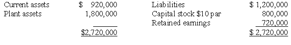 Balance sheet information for Hope Corporation at January 1,2016,is summarized as follows: Hope's assets and liabilities are fairly valued except for plant assets that are undervalued by $200,000.On January 2,2016,Robin Corporation issues 80,000 shares of its $10 par value common stock for all of Hope's net assets and Hope is dissolved.Market quotations for the two stocks on this date are: Robin pays the following fees and costs in connection with the combination: Required: A.Calculate Robin's investment cost of Hope Corporation. B.Calculate any goodwill from the business combination.