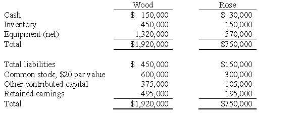 The following balance sheets were reported on January 1,2016,for Wood Company and Rose Company: Required: Appraisals reveal that the inventory has a fair value $180,000,and the equipment has a current value of $615,000.The book value and fair value of liabilities are the same.Assuming that Wood Company wishes to acquire Rose for cash in an asset acquisition,determine the following cutoff amounts: A.The purchase price above which Wood would record goodwill. B.The purchase price at which Wood would record a $50,000 gain. C.The purchase price below which Wood would obtain a bargain. D.The purchase price at which Wood would record $75,000 of goodwill.