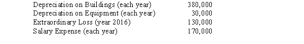 Hopkins Company is considering the acquisition of Richfield,Inc.To assess the amount it might be willing to pay,Hopkins makes the following computations and assumptions. A.Richfield,Inc.has identifiable assets with a total fair value of $6,000,000 and liabilities of $3,700,000.The assets include office equipment with a fair value approximating book value,buildings with a fair value 25% higher than book value,and land with a fair value 50% higher than book value.The remaining lives of the assets are deemed to be approximately equal to those used by Richfield,Inc. B.Richfield,Inc.'s pretax incomes for the years 2014 through 2016 were $470,000,$570,000,and $370,000,respectively.Hopkins believes that an average of these earnings represents a fair estimate of annual earnings for the indefinite future.However,it may need to consider adjustments for the following items included in pretax earnings:   C.The normal rate of return on net assets for the industry is 15%. Required: A.Assume that Hopkins feels that it must earn a 20% return on its investment,and that goodwill is determined by capitalizing excess earnings.Based on these assumptions,calculate a reasonable offering price for Richfield,Inc.Indicate how much of the price consists of goodwill. B.Assume that Hopkins feels that it must earn a 15% return on its investment,but that average excess earnings are to be capitalized for five years only.Based on these assumptions,calculate a reasonable offering price for Richfield,Inc.Indicate how much of the price consists of goodwill.<div style=padding-top: 35px> 