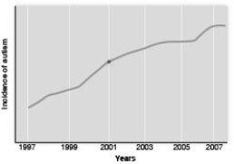 <strong> The graph above depicts the relative increase in autism in children from 1997 to 2007 living in California. In 2001, the additive thimerosal was removed from most childhood vaccines. Based on the information presented in the graph, what can be concluded about the hypothesis that thimerosal causes autism?</strong> A) Thimerosal, at the very least, contributes to the occurrence of autism as evidenced by the almost logarithmic increase in children with autism from 2001 to 2007. B) Prior to 2001, thimerosal clearly influenced the cases of autism in California. C) A sharp decrease in the cases of autism would be expected after 2001 if thimerosal was the causative agent of autism. D) The results of the study are inclusive. E) Thimerosal requires some other agent to help induce autism.