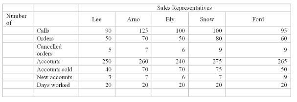 <strong> Which salesperson had the worst order cancellation ratio?</strong> A)Lee B)Arno C)Bly D)Snow E)Ford