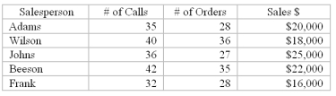 <strong>In comparing sales in adjacent territories for an average week,a sales manager for an appliance manufacturer found the following information: Which of the representatives had the best average order size ratio?</strong> A)Adams B)Wilson C)Johns D)Beeson E)Frank