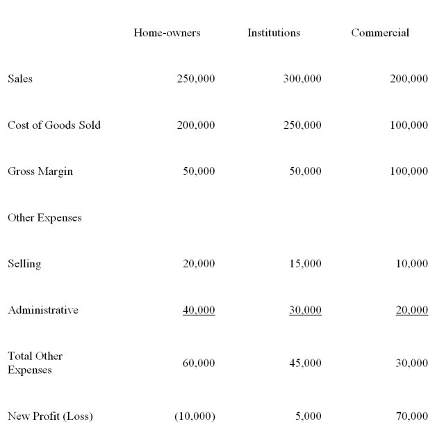 <strong>R&G sells lighting fixtures to homeowners,government institutions and commercial buyers.Its sales force is organizing according to customer.The following is a profit and loss statement for each division using the full-cost approach: If the division selling to homeowners was eliminated and the remaining costs were allocated to the commercial and institutional divisions,what would be the net profit/loss for the institutional division?</strong> A)($19,000) B)($24,000) C)($31,000) D)($36,000) E)Cannot be determined from the information given