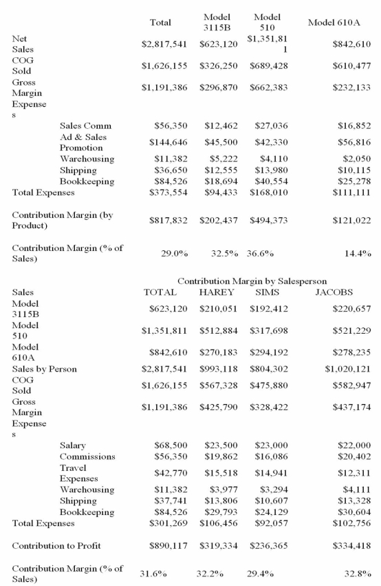 <strong>Angellini,Inc.makes three kinds of conveyors for food manufacturers in the Southeastern states-the Model 3115B,the Model 510 and the Model 610A. Based on the marketing cost analysis,it is obvious that _____ should be terminated because he produces the lowest contribution margin.</strong> A)Harvey B)Sims C)Jacobs D)None of the above
