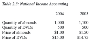 <strong> Consider Table 2.3.Using the Paasche index,the real GDP in 2005 is:</strong> A)$9,150. B)$8,500. C)$8,600. D)$9,025. E)$8,475.