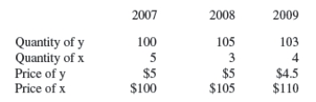 Consider the data in the following table,which represents the total production of the country Tucommodatia.They produce only consumer goods. (a)Calculate Real GDP for all three years. (b)Calculate the Consumer Price Index (CPI),using 2007 as the base year.Identify whether or not there was inflation from the previous year.