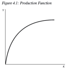 <strong> Consider Figure 4.1.The shape of this production function suggests:</strong> A)not enough information is given. B)a diminishing marginal product of labor. C)a constant marginal product of capital. D)an increasing marginal product of capital. E)a diminishing marginal product of capital.