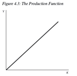 <strong> Consider Figure 4.3.The shape of this production function suggests:</strong> A)a diminishing marginal product of capital. B)a constant marginal product of capital. C)a diminishing marginal product of labor. D)an increasing marginal product of capital. E)Not enough information is given.