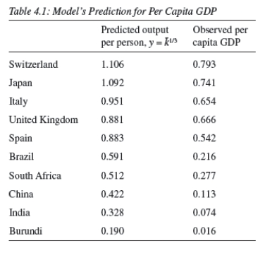 <strong> Consider Table 4.1,which compares the model To actual statistical data on per capita GDP.You observe:</strong> A)the model consistently underestimates the level of per capita GDP. B)the model consistently overestimates the level of per capita GDP. C)the model does a really good job of estimating the level of per capita GDP. D)the model clearly contains all factors that affect per capita GDP. E)none of the above