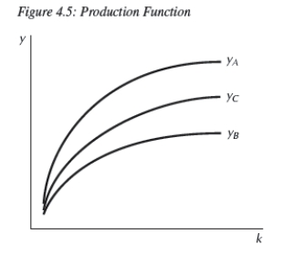 <strong> Consider the three production functions in Figure 4.5.Each represents a different country.For any given per capita stock of physical capital,Country __________ has the highest total factor productivity.</strong> A)A B)B C)C D)Not enough information is given. E)none of the above