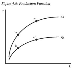 <strong> Consider the two production functions in Figure 4.6,representing two countries.Which of the following is true? I)At points a and b,each country has the same per capita capital stock but different factor productivity. Ii)Points a and c represent the same country but with different factor productivity. Iii)Points b and d represent the same country but with different stock of per capita capital.</strong> A)i and iii B)i only C)ii only D)iii only E)i and ii
