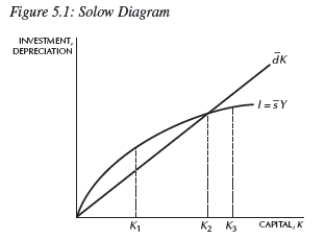 <strong>  In Figure 5.1,if the economy begins with the initial capital stock at K3,the capital stock __________ and the economy __________.</strong> A)will increase;grow B)will decrease;shrink C)stay constant;is in its steady state D)will decrease;is in its steady state E)will stay constant;shrink <div style=padding-top: 35px> 