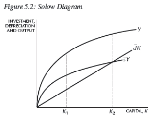 <strong>  In Figure 5.2,at   ,capital accumulation is __________;the economy is __________;and consumption is __________.</strong> A)positive;growing;positive B)zero;in the steady state;zero C)negative;growing;positive D)zero;in the steady state;positive E)zero;contracting;negative <div style=padding-top: 35px> 