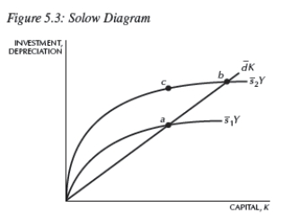 <strong>  Consider the Solow model exhibited in Figure 5.3. Which of the following is (are)true? I)For any single country,the movement from point a to b is due to an increase in the saving rate,   ) Ii)For any single country,the movement from point c to b is due to an increase in capital stock for the saving rate   ) Iii)If   Stands for the saving rates in Countries 1 and 2,respectively,Country 2 has a lower saving rate.</strong> A)i B)ii C)iii D)i and ii E)i,ii,and iii <div style=padding-top: 35px> 