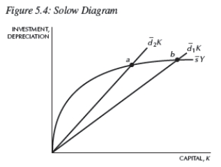 <strong>  Consider Figure 5.4,which represents two countries,1 and 2.Country __________ has a higher depreciation rate and,therefore,has a __________ steady state than the other country.</strong> A)1;higher B)1;lower C)2;higher D)2;lower E)Not enough information is given. <div style=padding-top: 35px> 