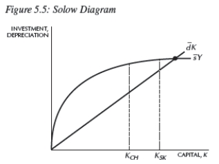 <strong>  Consider Figure 5.5.If   Is the current capital stock in South Korea and   Is the current capital stock in China,according to the principle of transition dynamics:</strong> A)China initially will grow faster than South Korea,but each will have the same steady state. B)China initially will grow slower than South Korea,but each will have the same steady state. C)China initially will grow faster than South Korea and will have a higher steady state. D)China initially will grow faster than South Korea and will have a lower steady state. E)Both South Korea and China initially will grow at the same rate and have the same steady state. <div style=padding-top: 35px> 