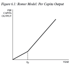 <strong>  In the Romer model in Figure 6.1,at time t0,a change in the growth rate of per capita output can be explained by:</strong> A)an increase in the ideas efficiency parameter. B)an increase in the population. C)an increase in the research share. D)an increase in the saving rate. E)a and b <div style=padding-top: 35px> 