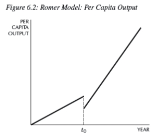 <strong>  In the Romer model in Figure 6.2,at time t0,a change in the shape of the production function can be explained by:</strong> A)an increase in the population. B)an increase in the research share. C)an increase in the ideas efficiency parameter. D)an increase in the saving rate. E)a and b <div style=padding-top: 35px> 