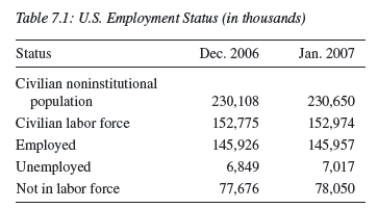 -Consider Table 7.1.In January 2007,the unemployment rate was: