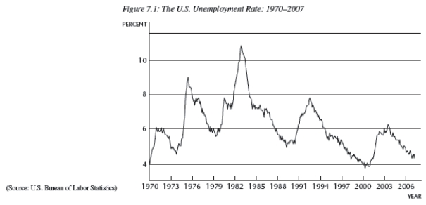 -Using Figure 7.1,which depicts the U.S.unemployment rate,identify the year(s)of the peak of the boom.