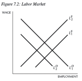 <strong> In the labor market depicted in Figure 7.2,an increase in oil prices:</strong> A)shifts labor demand from to . B)shifts labor supply from to . C)shifts labor demand from to . D)produces no change in either the labor supply or demand curves. E)does none of the above.