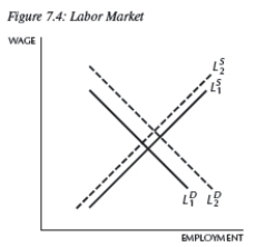 -Consider Figure 7.4.Given what we know about the number of hours worked by college graduates and the wage premium received by college graduates,which equilibrium in the figure characterizes these empirical observations,on average?