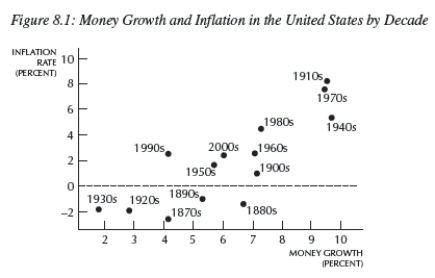 <strong>  The data presented in Figure 8.1 confirm that the relationship between inflation and money growth is:</strong> A)positive,as suggested by the Fisher equation. B)positive,as suggested by money neutrality. C)positive,as suggested by the quantity theory of money. D)negative,as suggested by the quantity theory of money. E)none of the above <div style=padding-top: 35px> 
