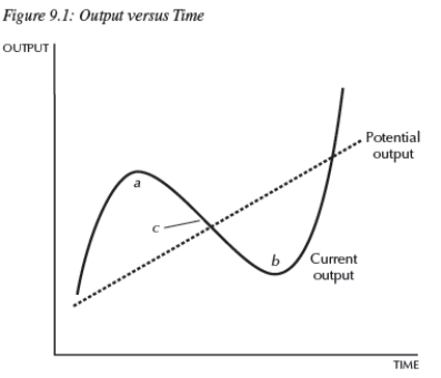 <strong> Consider Figure 9.1.The dashed line is potential output and the solid line is current output;therefore,</strong> A)areas a and b are booms. B)area b represents an economic boom,and area a is a recession. C)the economy is in neither a recession nor a boom in areas a and b. D)area a represents an economic boom,and area b is a recession.
