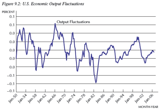 <strong> Consider Figure 9.2.In approximately which of the following years was current output equal to potential output?</strong> A)1953,1966,1974,1979,and 2000 B)1954,1961,1975,1983,and 2002 C)1957,1964,1980,1991,and 2001 D)1954,1961,1975,1979,and 2000 E)1953,1966,1974,1983,and 2002