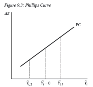 <strong> Consider the Phillips curve at ,1 in Figure 9.3.</strong> A)The economy is booming. B)The economy is inflationary. C)The economy is at potential output. D)The economy is in recession. E)Both a and b are correct.