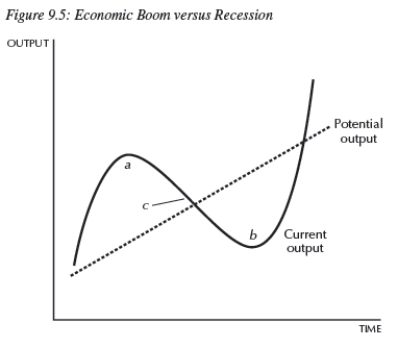 In Figure 9.5,area b represents an economic boom,and area a is a recession.