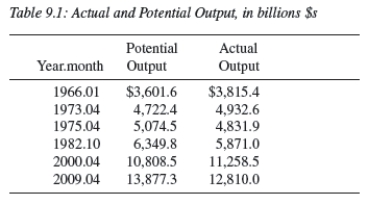 -The table below displays the United States' potential and actual output for six select months between 1960 and 2009.In which month does the economy have the largest expansionary gap? Largest recessionary gap? Table 9.1: Actual and Potential Output,in billions $s